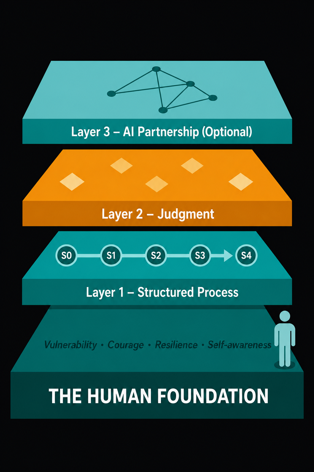 The Discovery Judgment Framework as a stack: the Human Foundation (vulnerability, courage, resilience, self-awareness) as the base, with Layer 1 Structured Process, Layer 2 Judgment, and Layer 3 AI Partnership resting on top.